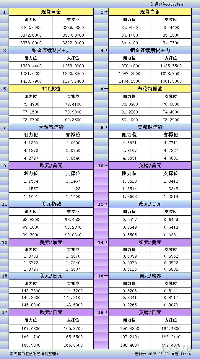【GMI官网】6月20日亚市更新支撑阻力:18品种支撑阻力(金银铂钯原油天然气铜