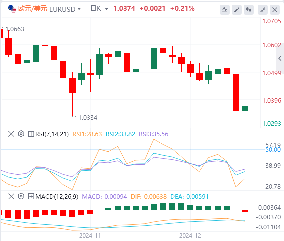Analisis arah aliran pasaran Forex GMI pada 19 Disember: The Fed membuat pergerakan hawkish pada lewat malam, dan indeks A.S. melonjak ke paras tertinggi dua tahun(图2)