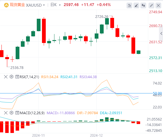 Analisis arah aliran pasaran Forex GMI pada 19 Disember: The Fed membuat pergerakan hawkish pada lewat malam, dan indeks A.S. melonjak ke paras tertinggi dua tahun(图4)