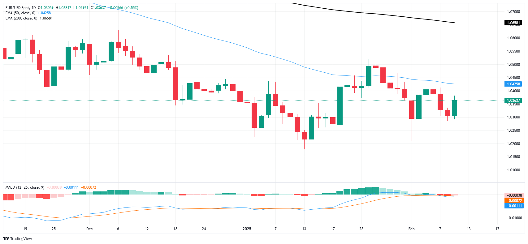 GMI FX 시장 분석: EUR/USD 상승, 시장 강세