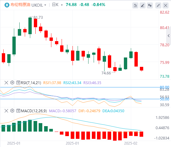 Analisis Minyak Mentah Pertukaran Asing GMI: Tiga faktor memberi tekanan kepada harga minyak, dan premium risiko pasaran minyak dilemahkan buat sementara waktu(图2)
