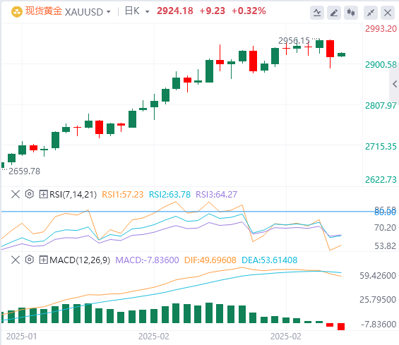 Analisis Emas Forex GMI: Adakah kejatuhan emas bermakna berakhirnya pusingan keu